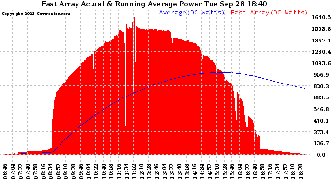 Solar PV/Inverter Performance East Array Actual & Running Average Power Output