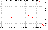 Solar PV/Inverter Performance Sun Altitude Angle & Sun Incidence Angle on PV Panels