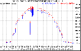 Solar PV/Inverter Performance PV Panel Power Output & Inverter Power Output