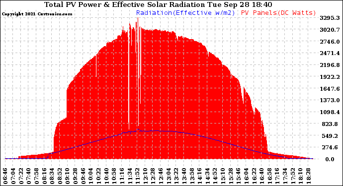 Solar PV/Inverter Performance Total PV Panel Power Output & Effective Solar Radiation