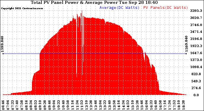 Solar PV/Inverter Performance Total PV Panel Power Output