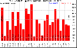 Solar PV/Inverter Performance Weekly Solar Energy Production