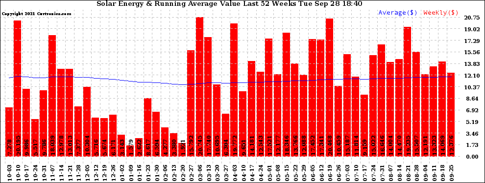 Solar PV/Inverter Performance Weekly Solar Energy Production Value Running Average Last 52 Weeks