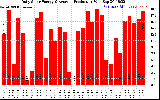 Solar PV/Inverter Performance Daily Solar Energy Production