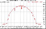 Solar PV/Inverter Performance Daily Energy Production Per Minute