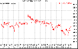 Solar PV/Inverter Performance Grid Voltage