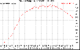 Solar PV/Inverter Performance Outdoor Temperature