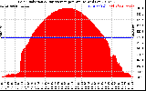 Solar PV/Inverter Performance Solar Radiation & Day Average per Minute