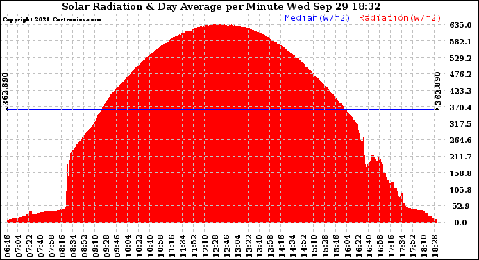 Solar PV/Inverter Performance Solar Radiation & Day Average per Minute