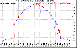 Solar PV/Inverter Performance Photovoltaic Panel Current Output