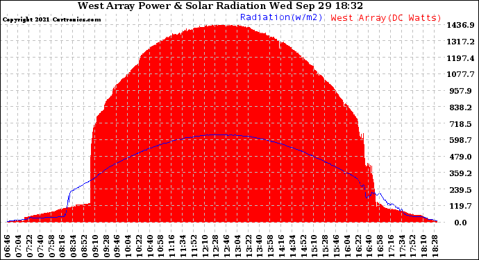 Solar PV/Inverter Performance West Array Power Output & Solar Radiation