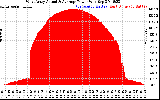 Solar PV/Inverter Performance West Array Actual & Average Power Output