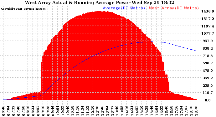 Solar PV/Inverter Performance West Array Actual & Running Average Power Output