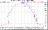 Solar PV/Inverter Performance Photovoltaic Panel Power Output