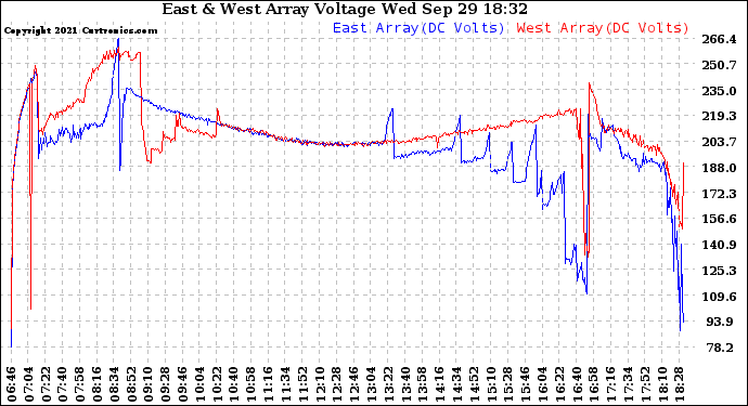 Solar PV/Inverter Performance Photovoltaic Panel Voltage Output