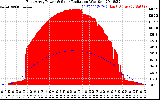 Solar PV/Inverter Performance East Array Power Output & Solar Radiation