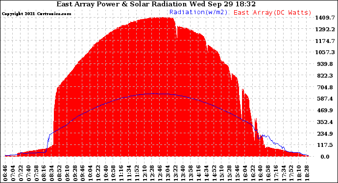 Solar PV/Inverter Performance East Array Power Output & Solar Radiation