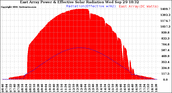 Solar PV/Inverter Performance East Array Power Output & Effective Solar Radiation