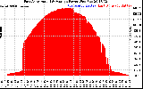 Solar PV/Inverter Performance East Array Actual & Average Power Output