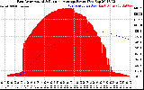 Solar PV/Inverter Performance East Array Actual & Running Average Power Output