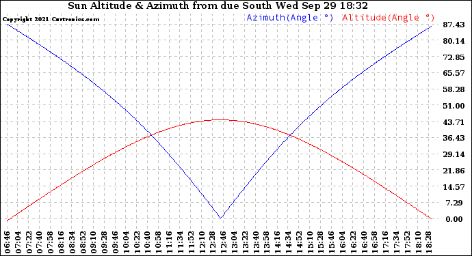 Solar PV/Inverter Performance Sun Altitude Angle & Azimuth Angle