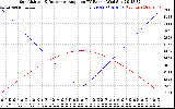 Solar PV/Inverter Performance Sun Altitude Angle & Sun Incidence Angle on PV Panels