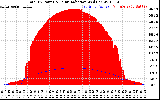 Solar PV/Inverter Performance Total PV Panel Power Output & Solar Radiation