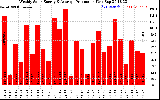 Solar PV/Inverter Performance Weekly Solar Energy Production