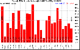 Solar PV/Inverter Performance Weekly Solar Energy Production Value