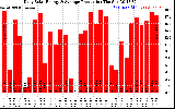 Solar PV/Inverter Performance Daily Solar Energy Production