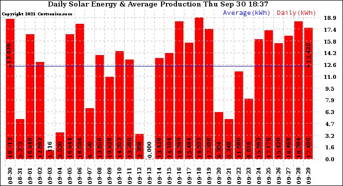 Solar PV/Inverter Performance Daily Solar Energy Production