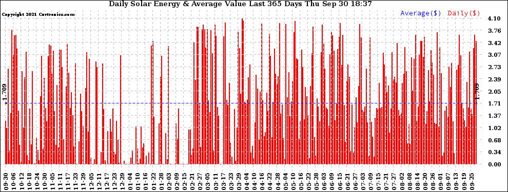 Solar PV/Inverter Performance Daily Solar Energy Production Value Last 365 Days