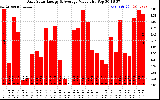 Solar PV/Inverter Performance Daily Solar Energy Production Value