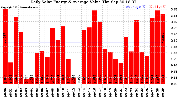 Solar PV/Inverter Performance Daily Solar Energy Production Value