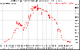 Solar PV/Inverter Performance Daily Energy Production Per Minute