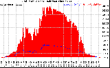 Solar PV/Inverter Performance Grid Power & Solar Radiation