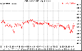 Solar PV/Inverter Performance Grid Voltage