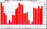 Solar PV/Inverter Performance Monthly Solar Energy Production Value Running Average