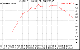 Solar PV/Inverter Performance Outdoor Temperature