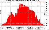 Solar PV/Inverter Performance Solar Radiation & Day Average per Minute