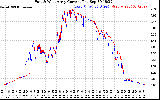 Solar PV/Inverter Performance Photovoltaic Panel Current Output