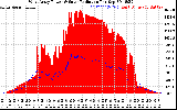 Solar PV/Inverter Performance West Array Power Output & Solar Radiation