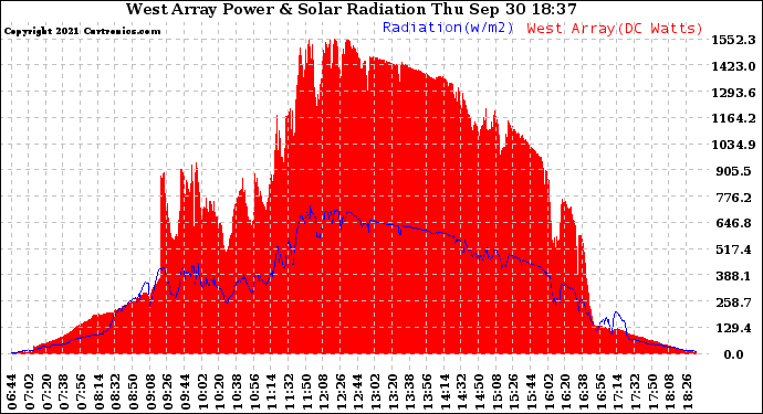 Solar PV/Inverter Performance West Array Power Output & Solar Radiation