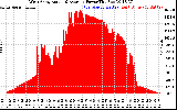 Solar PV/Inverter Performance West Array Actual & Average Power Output