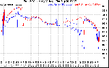 Solar PV/Inverter Performance Photovoltaic Panel Voltage Output