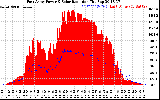 Solar PV/Inverter Performance East Array Power Output & Solar Radiation