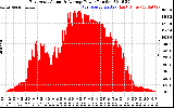 Solar PV/Inverter Performance East Array Actual & Average Power Output