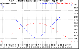 Solar PV/Inverter Performance Sun Altitude Angle & Sun Incidence Angle on PV Panels