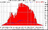 Solar PV/Inverter Performance Total PV Panel Power Output & Solar Radiation