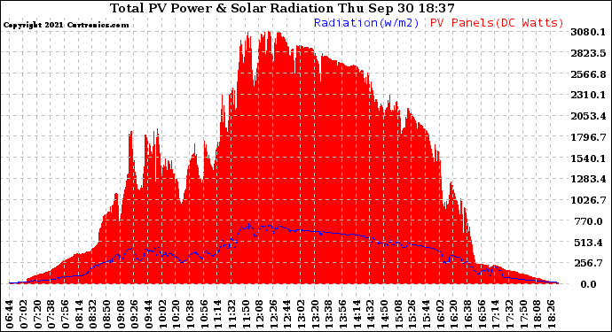 Solar PV/Inverter Performance Total PV Panel Power Output & Solar Radiation